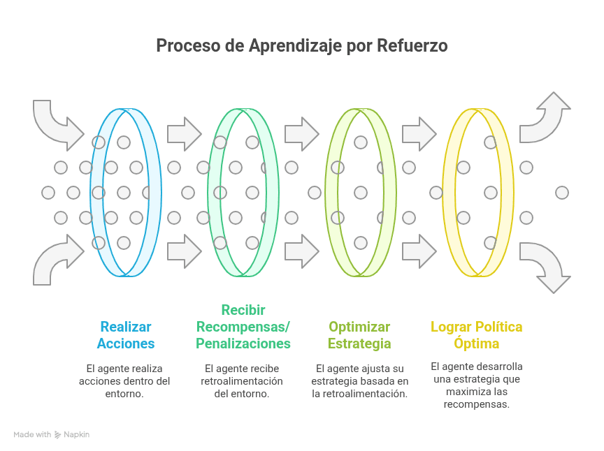 El ciclo de aprendizaje por refuerzo: prueba y error. Esquema del ciclo de aprendizaje por refuerzo con un agente interactuando con un entorno para maximizar recompensas.