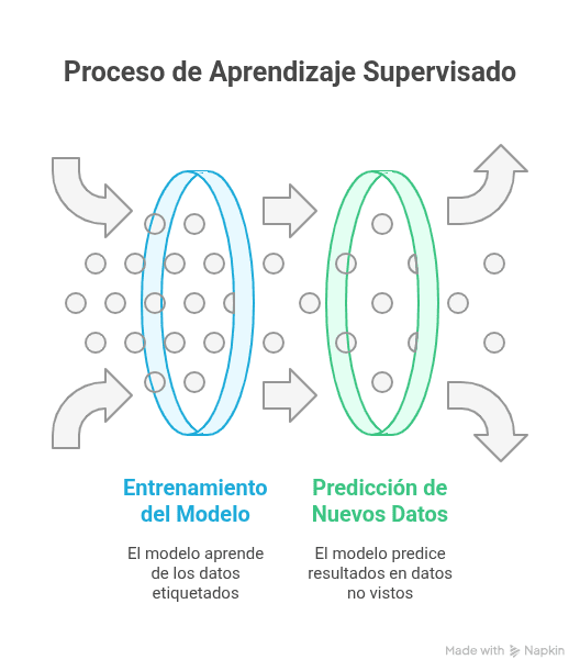 Cómo funciona el modelo de Aprendizaje Supervisado. Diagrama del proceso de aprendizaje supervisado donde datos etiquetados se usan para entrenar un algoritmo predictivo.